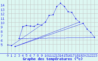 Courbe de tempratures pour Dole-Tavaux (39)