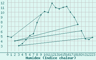 Courbe de l'humidex pour Bernburg/Saale (Nord