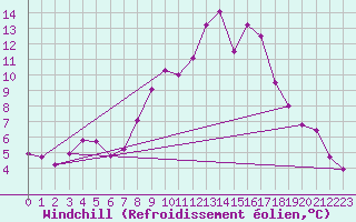 Courbe du refroidissement olien pour Alberschwende