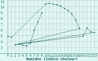 Courbe de l'humidex pour Santa Maria, Val Mestair