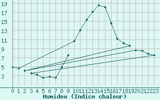 Courbe de l'humidex pour Semmering Pass