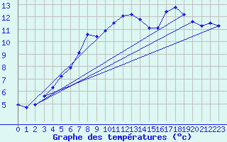 Courbe de tempratures pour Saint-Mdard-d