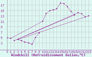 Courbe du refroidissement olien pour Tudela