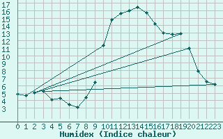 Courbe de l'humidex pour Calvi (2B)