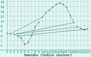 Courbe de l'humidex pour Waldmunchen