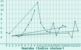 Courbe de l'humidex pour Zermatt