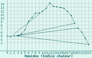 Courbe de l'humidex pour Aasele