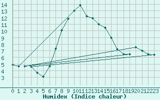 Courbe de l'humidex pour Gladhammar