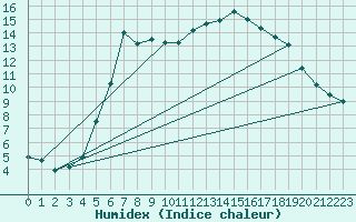 Courbe de l'humidex pour Leba