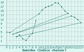 Courbe de l'humidex pour Eisenach