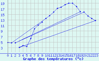 Courbe de tempratures pour Aigle (Sw)