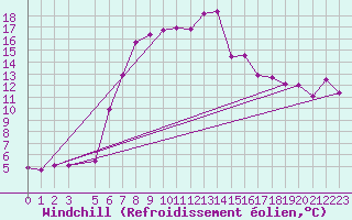 Courbe du refroidissement olien pour Sarajevo-Bejelave