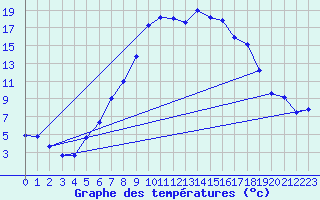 Courbe de tempratures pour Veggli Ii