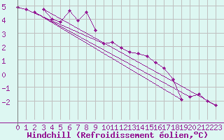 Courbe du refroidissement olien pour Cambrai / Epinoy (62)