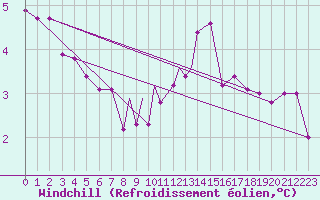 Courbe du refroidissement olien pour Wattisham