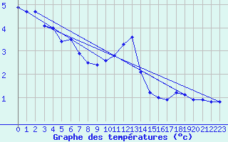 Courbe de tempratures pour Chaumont (Sw)