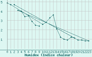 Courbe de l'humidex pour Chaumont (Sw)