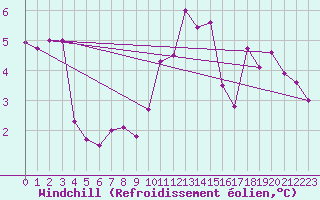 Courbe du refroidissement olien pour Montauban (82)