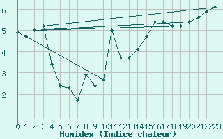 Courbe de l'humidex pour Aonach Mor