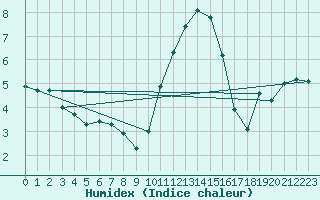 Courbe de l'humidex pour Bruxelles (Be)
