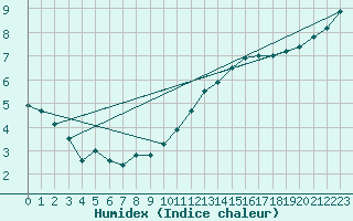 Courbe de l'humidex pour Villacoublay (78)