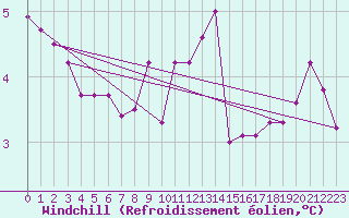 Courbe du refroidissement olien pour Capel Curig