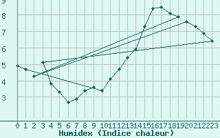 Courbe de l'humidex pour Mouilleron-le-Captif (85)