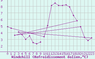 Courbe du refroidissement olien pour Pordic (22)