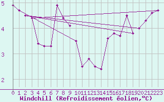 Courbe du refroidissement olien pour Paris Saint-Germain-des-Prs (75)