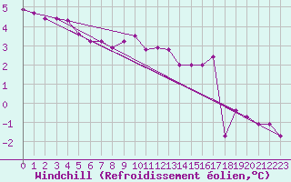Courbe du refroidissement olien pour Saint-Hubert (Be)