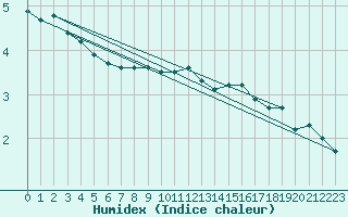 Courbe de l'humidex pour Tigery (91)