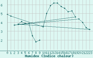 Courbe de l'humidex pour Deauville (14)