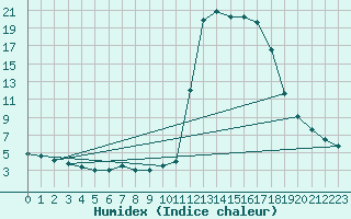 Courbe de l'humidex pour Chamonix-Mont-Blanc (74)