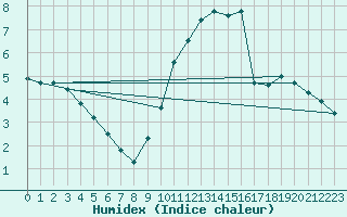 Courbe de l'humidex pour Mullingar