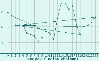 Courbe de l'humidex pour Mont-Saint-Vincent (71)