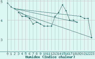 Courbe de l'humidex pour Corny-sur-Moselle (57)