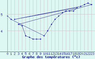 Courbe de tempratures pour Odiham