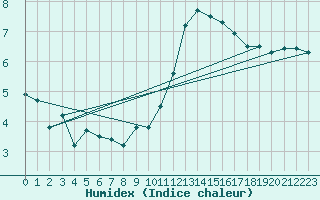 Courbe de l'humidex pour Bruxelles (Be)