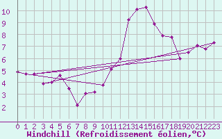 Courbe du refroidissement olien pour Ban-de-Sapt (88)