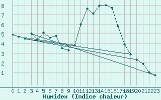 Courbe de l'humidex pour Angers-Marc (49)