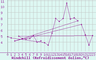 Courbe du refroidissement olien pour Puymeras (84)