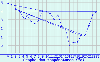 Courbe de tempratures pour Monte Cimone