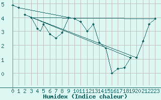 Courbe de l'humidex pour Monte Cimone