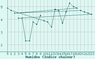 Courbe de l'humidex pour Utsira Fyr