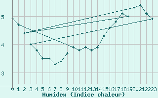 Courbe de l'humidex pour Thorrenc (07)