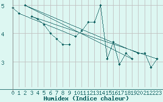 Courbe de l'humidex pour Valley