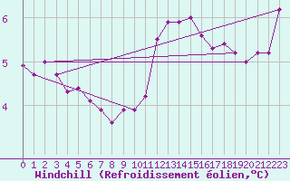 Courbe du refroidissement olien pour Shoeburyness
