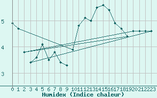 Courbe de l'humidex pour Corny-sur-Moselle (57)