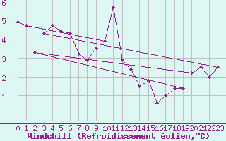 Courbe du refroidissement olien pour Weybourne