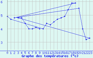 Courbe de tempratures pour Meiningen